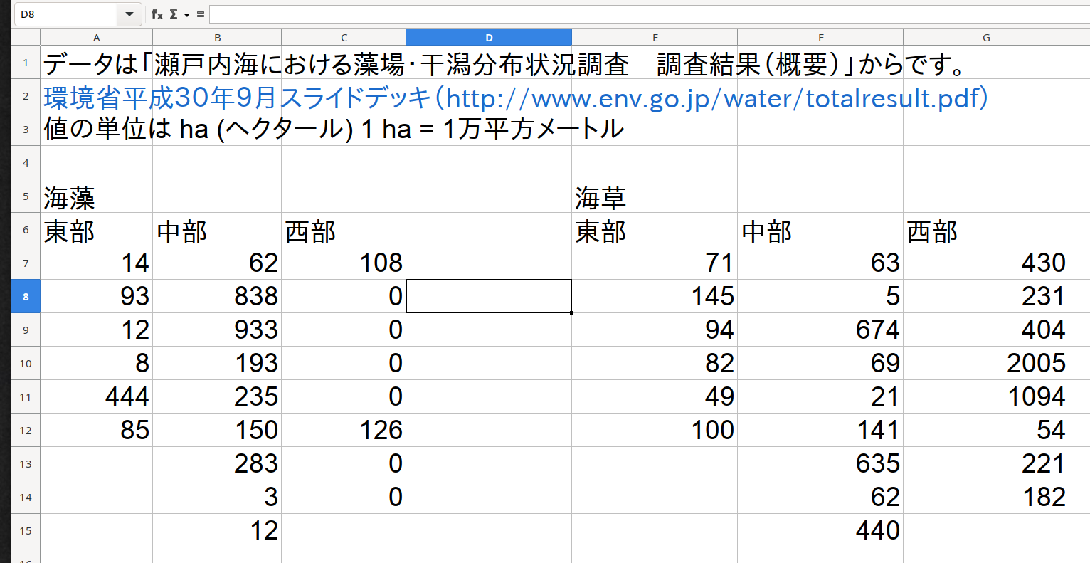 瀬戸内海藻場データ.xlsx の FY2018 シートに入力されているデータは横長の形式です。
